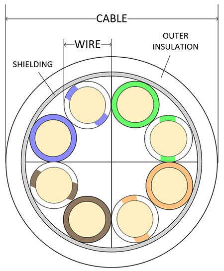 Diagram showing construction of a cable